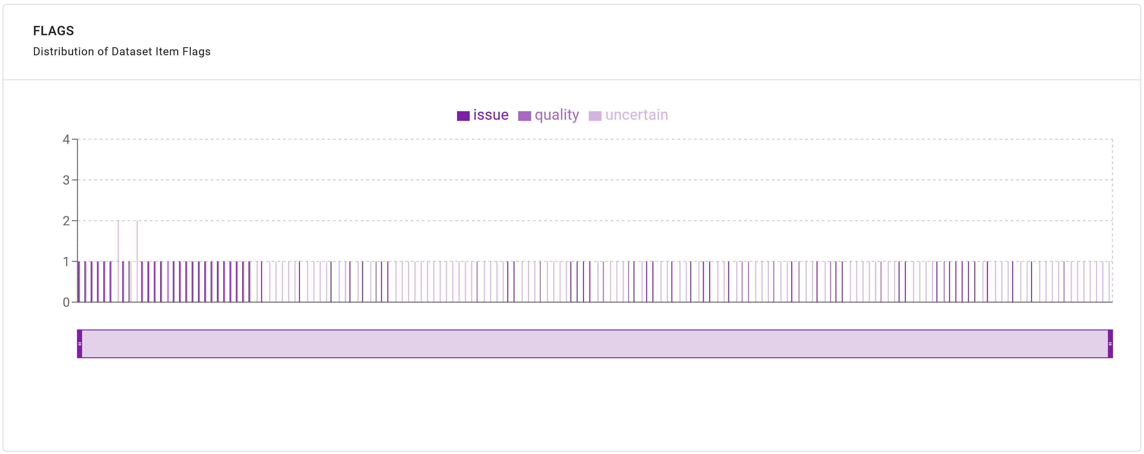 QuickGraph Dashboard Overview - Flag Plot