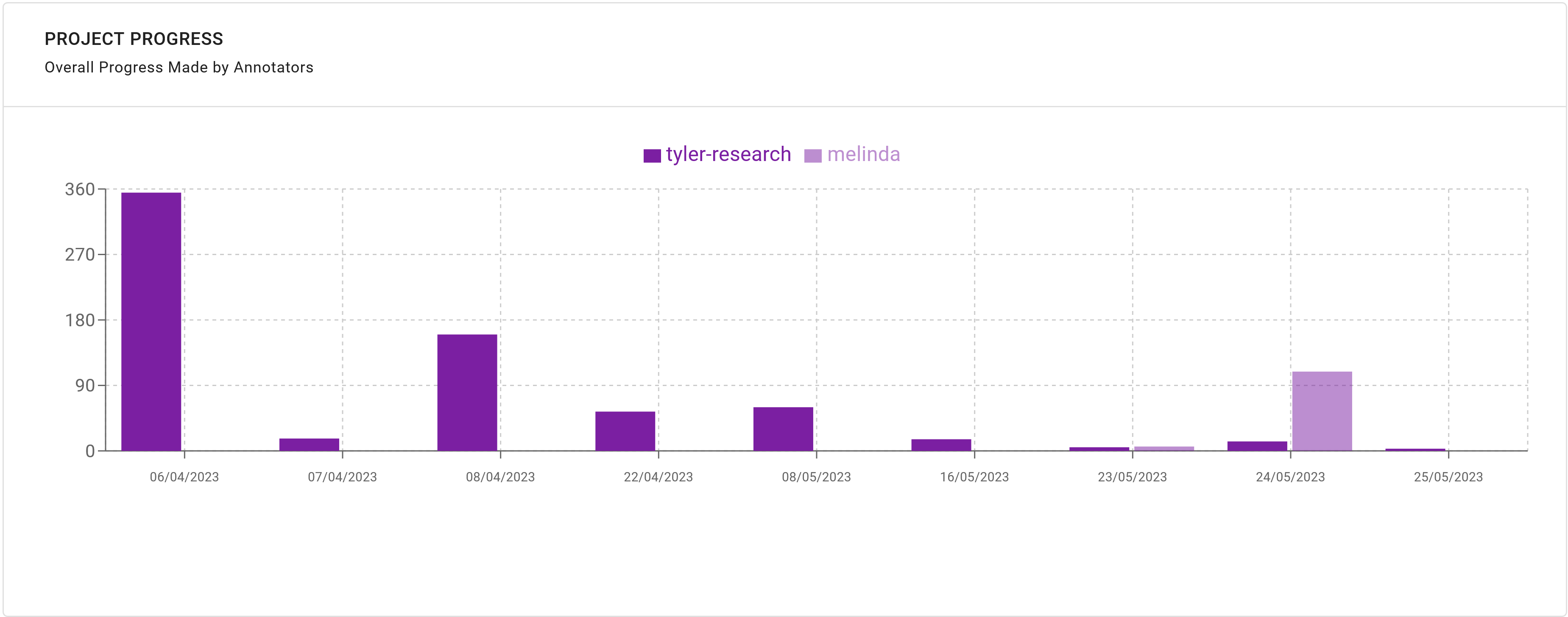 QuickGraph Dashboard Overview - Progress Plot